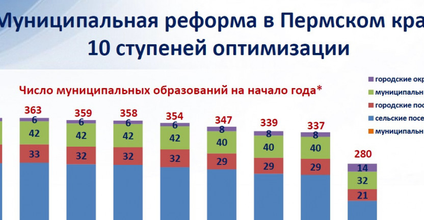 Муниципальная реформа в Пермском крае: 10 ступеней оптимизации