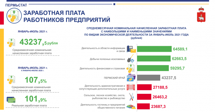 Заработная плата работников предприятий Пермского края по видам экономической деятельности за июль 2021 года