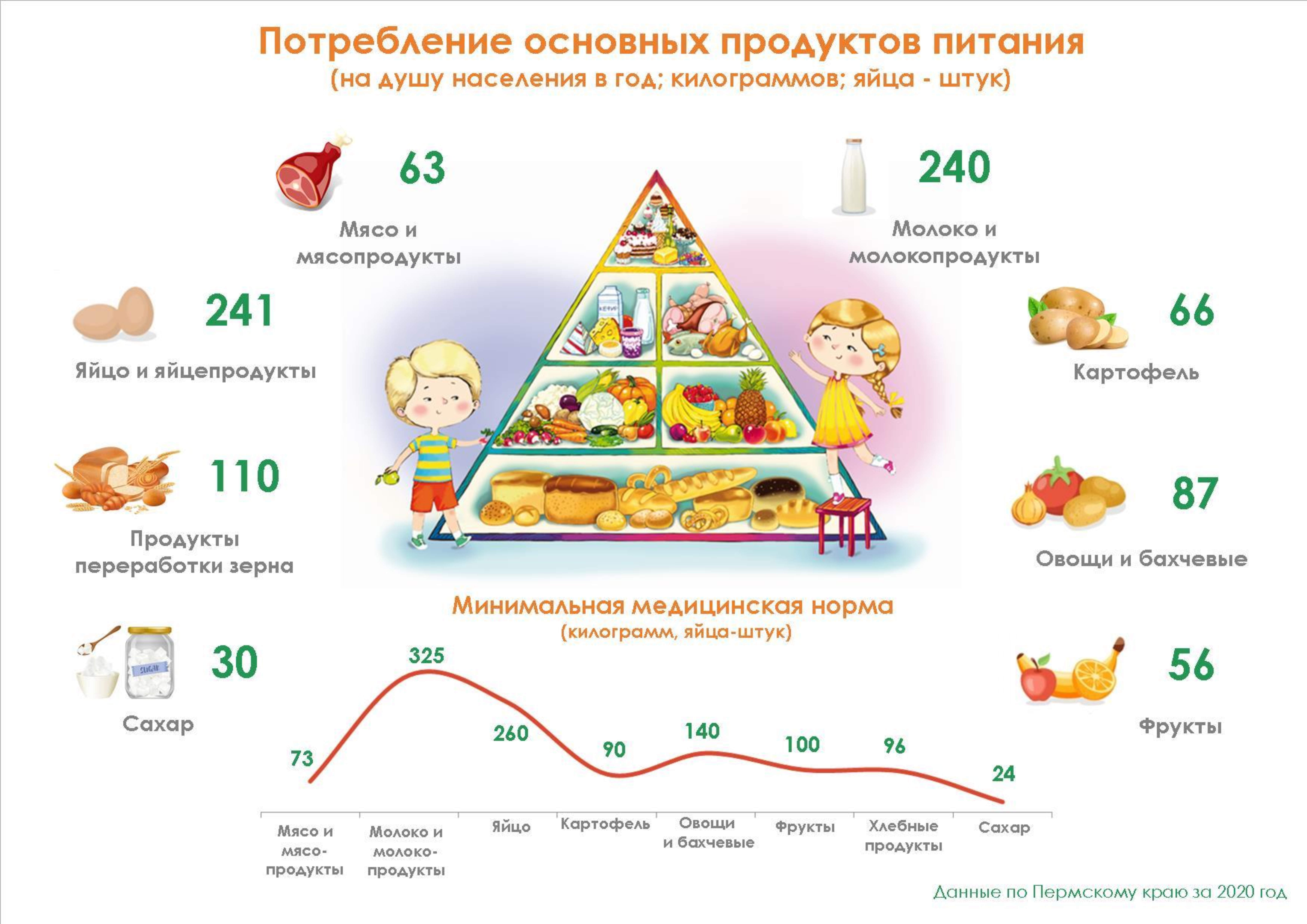 Оценки питания населения. Пирамида питания здорового человека для детей. Потребление основных продуктов на душу населения. География питания населения. Потребление основных продуктов питания в Краснодарском крае.