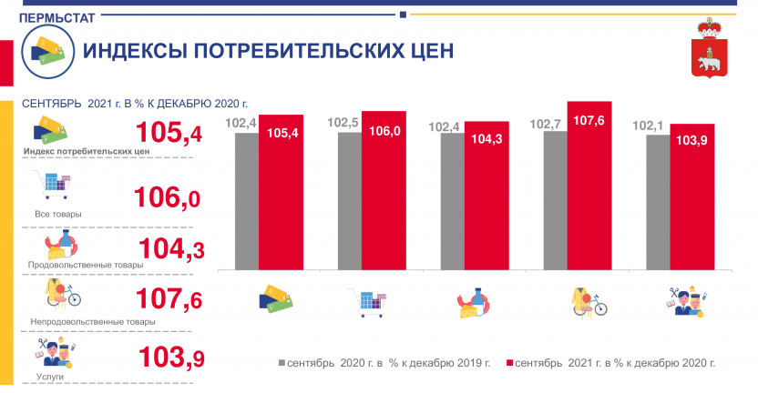 О потребительском рынке Пермского края цены, тарифы, индексы в сентябре 2021 года