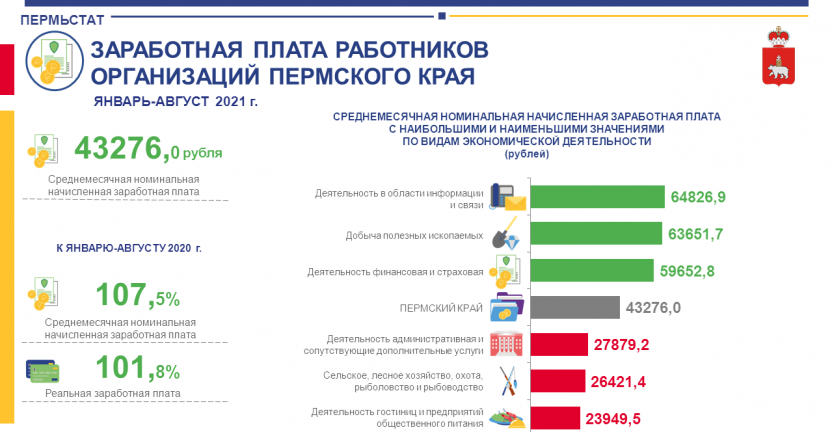 Заработная плата работников предприятий Пермского края по видам экономической деятельности за август 2021 года