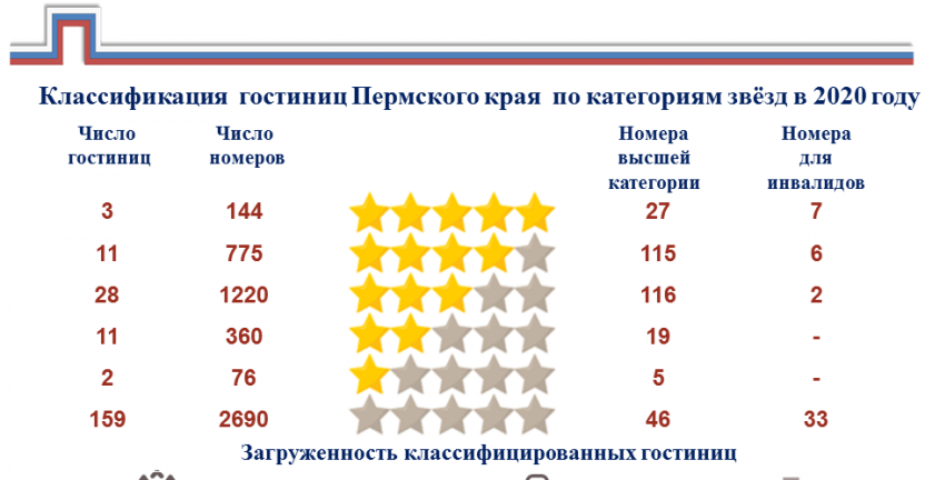 Инфографика. «Классификация гостиниц Пермского края по категориям звёзд в 2020 году»