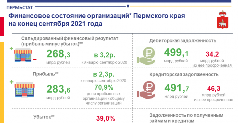 Финансовые результаты деятельности организаций Пермского края, не являющихся субъектами малого предпринимательства за январь-сентябрь 2021 года