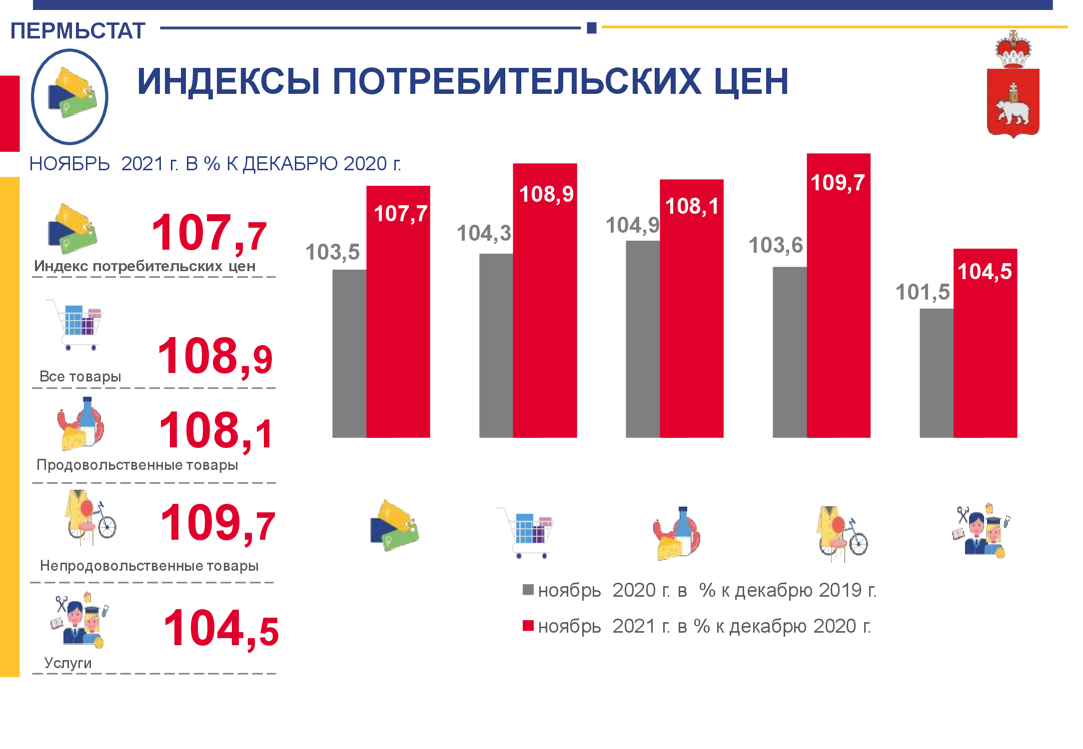 Анализ рынка пермского края. Индекс Пермского края. Ставропольский край 2021 индекс промышленного производства.