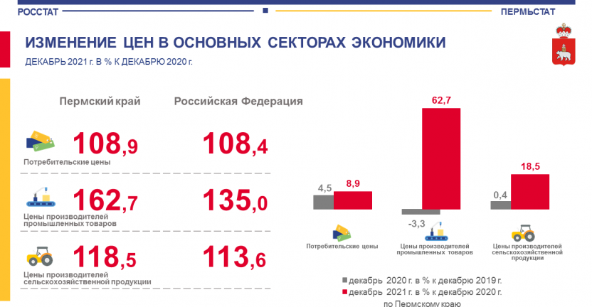 Изменение цен в основных секторах экономики в Пермском крае в декабре 2021 года