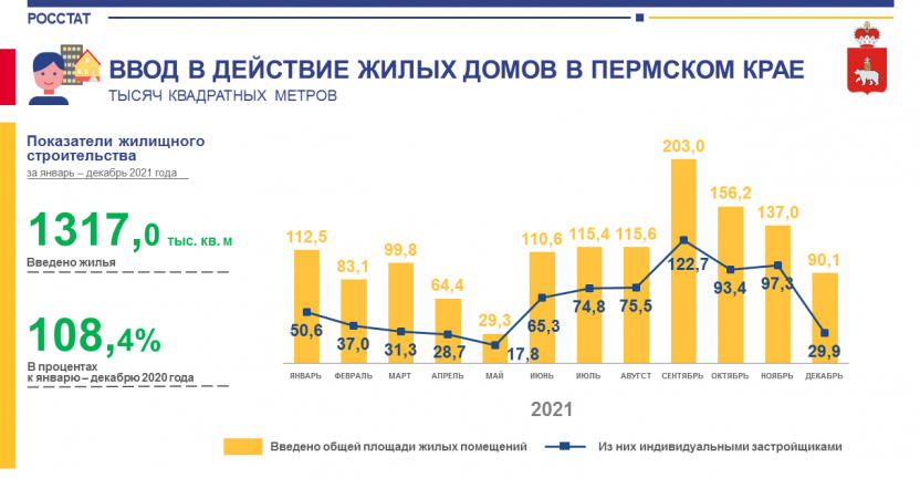 Ввод в действие жилых домов в Пермском крае за январь-декабрь 2021 года