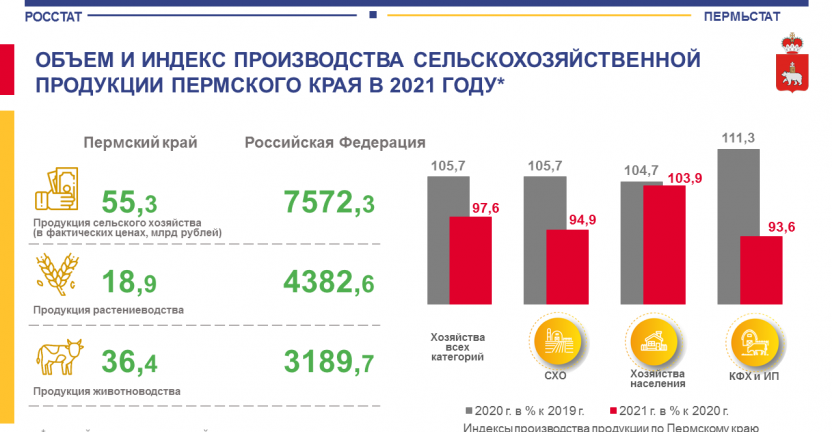 Объем и индекс производства сельскохозяйственной продукции Пермского края в 2021 году