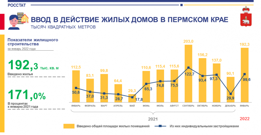 Ввод в действие жилых домов в Пермском крае в январе 2022 года