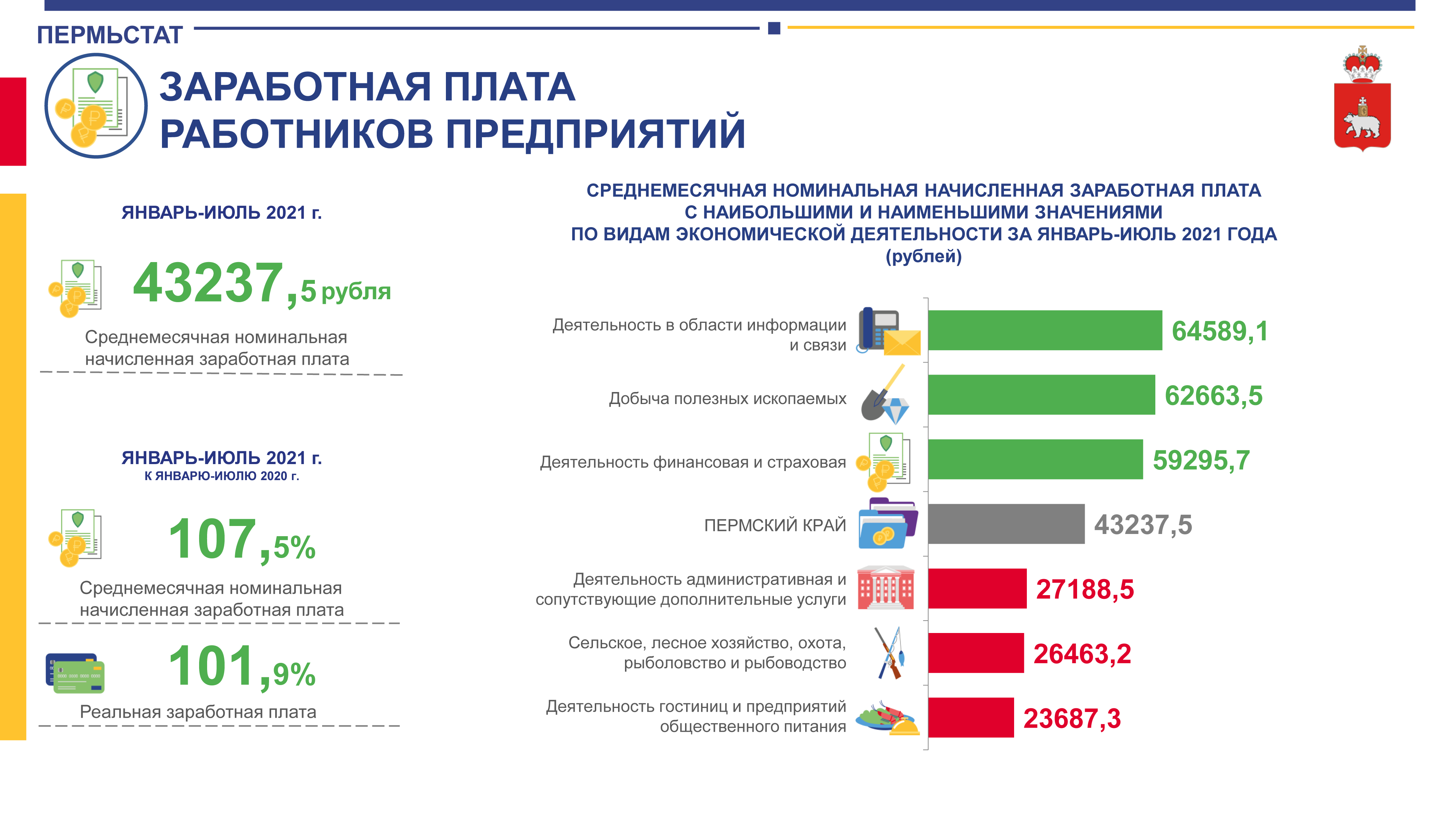 Минимальная зарплата пермский край 2024. Среднемесячная Номинальная начисленная заработная плата. Средняя зарплата в Перми. Зарплата Перми. Пермьстат Пермь.