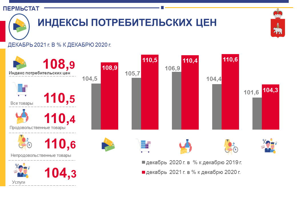 Анализ рынка пермского края. Пермьстат логотип. Пермьстат Пермь. Покупательский индекс Россия 2022.