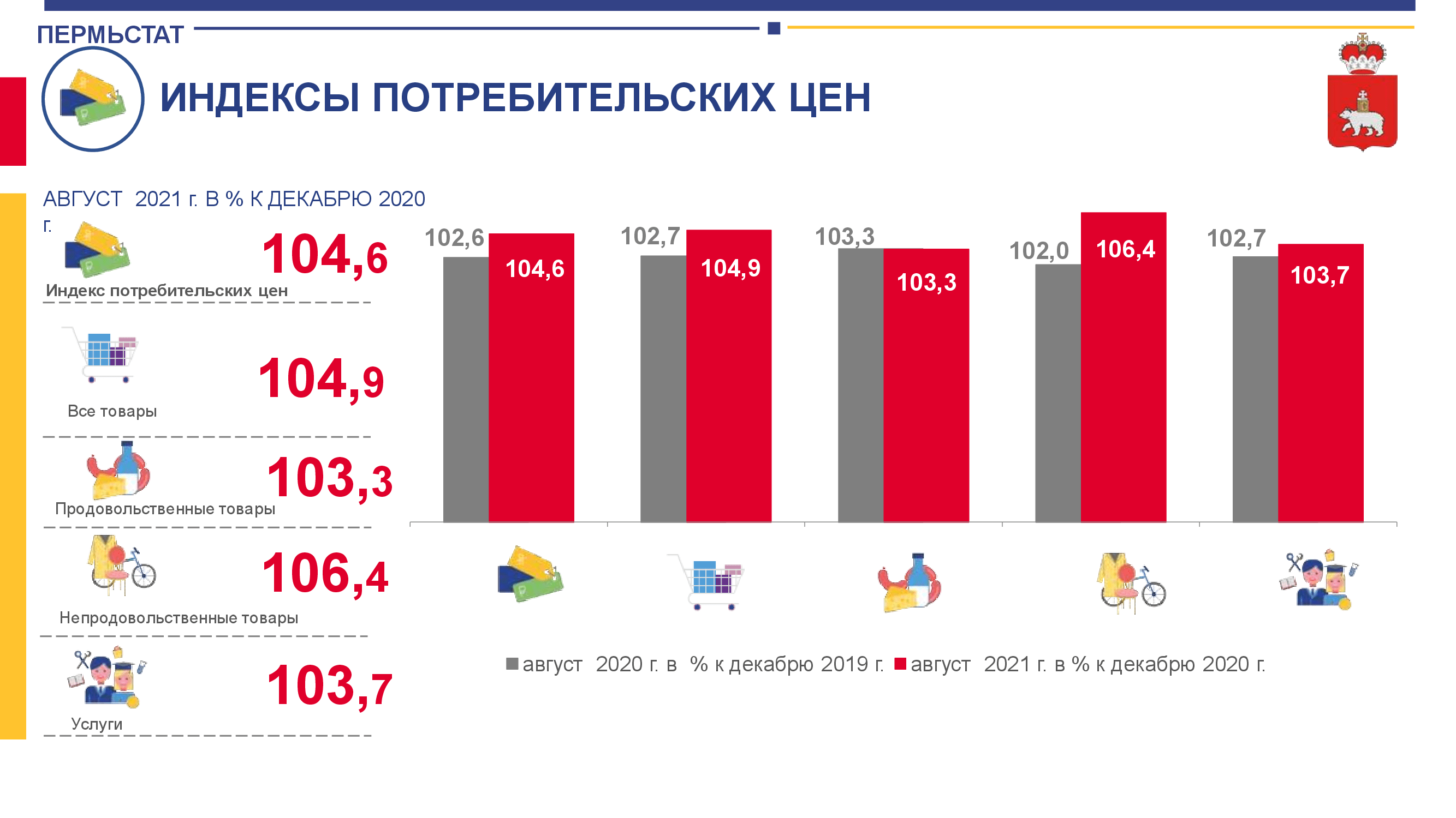 Индекс потребительских цен 2020 год