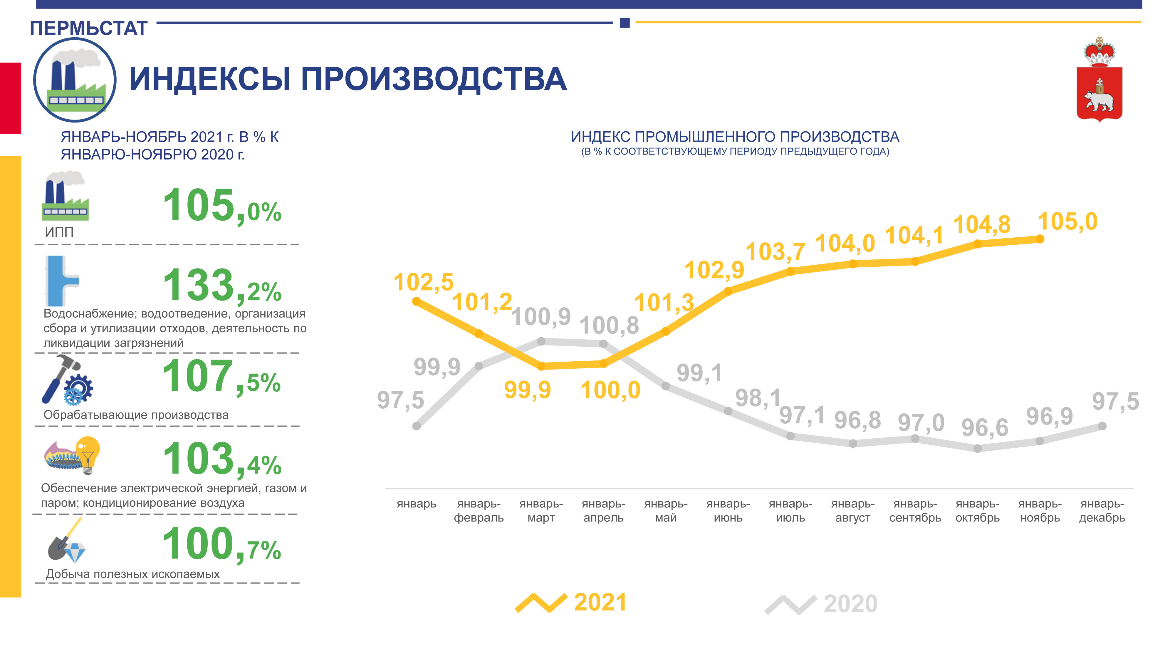 Индекс производства. Индекс промышленного производства за 2021 год. Снижение индекса производства. Производство в 2021 году.