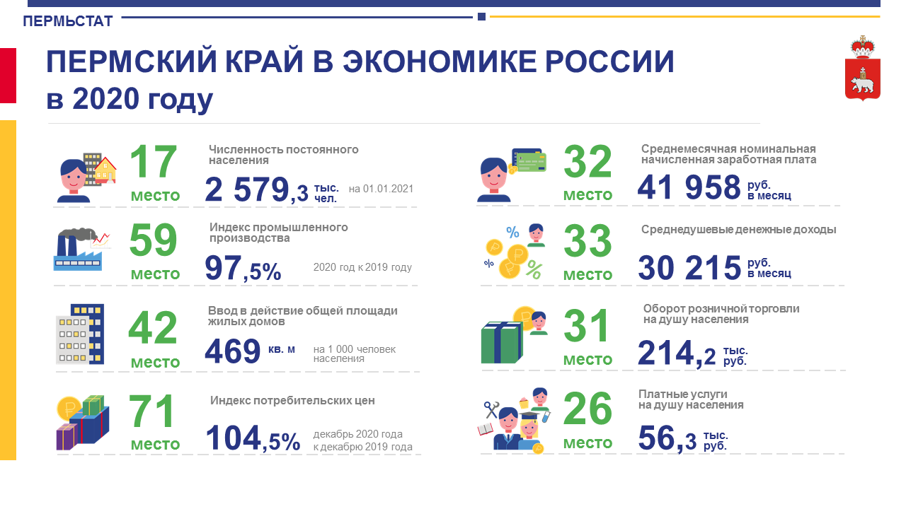 Население Пермского края на 2021. Выборы 2021 Пермский край. Пермский край промышленность 2021. Безработица в Пермском крае 2021.