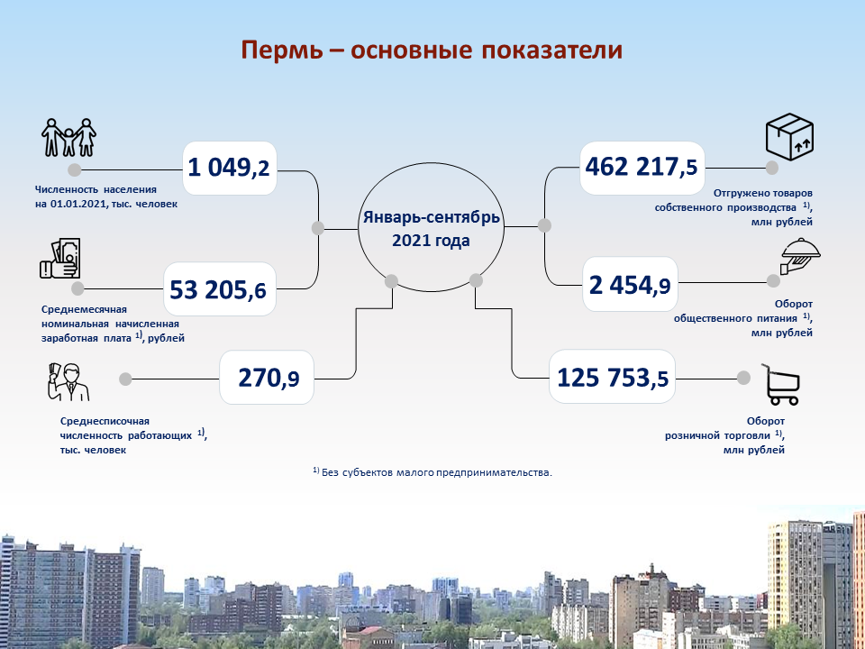 Социально экономическое развитие пермь