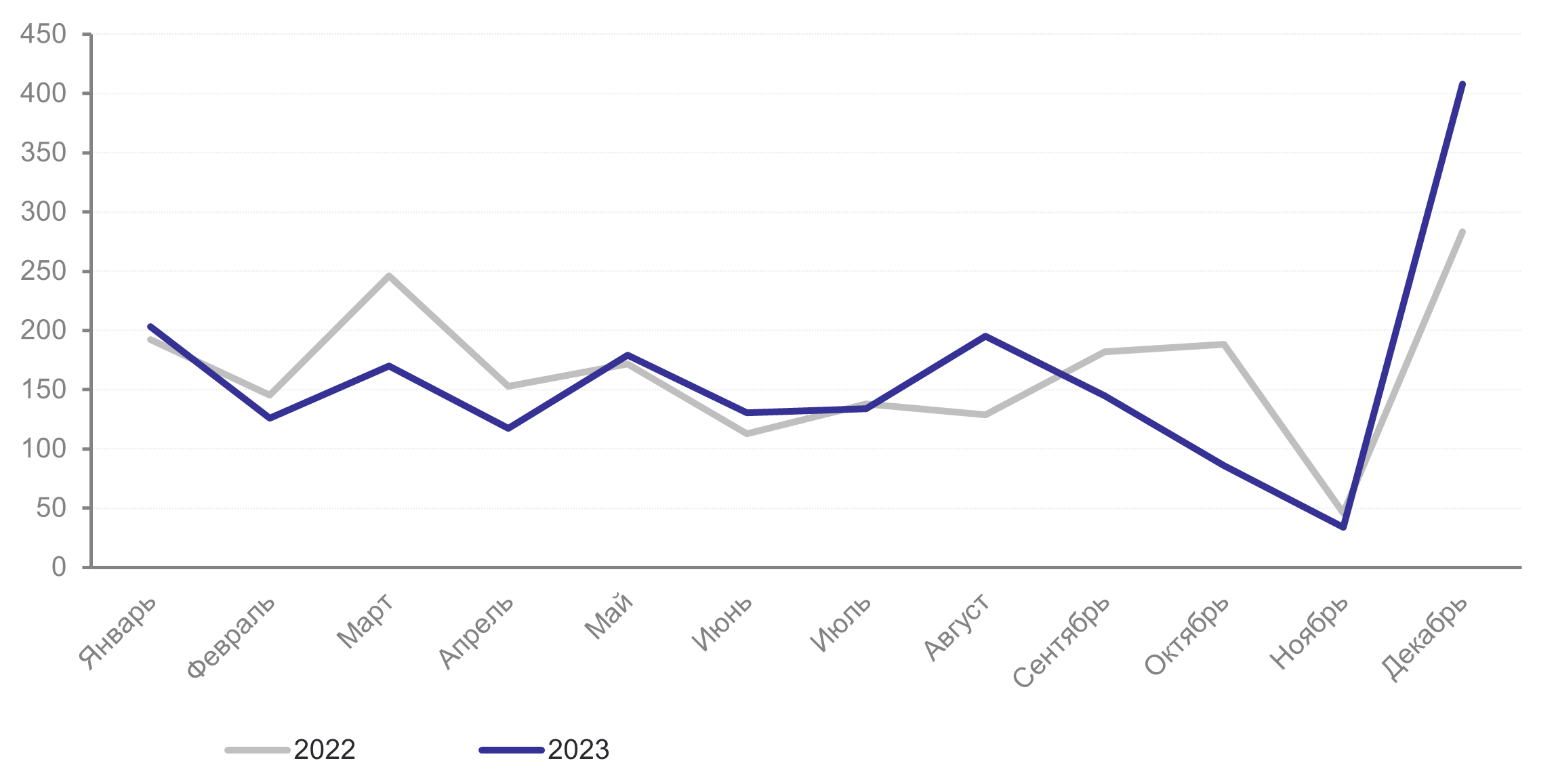 Об итогах жилищного строительства в январе – декабре 2023 года